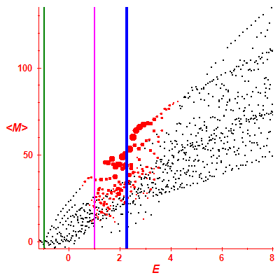 Peres lattice <M>